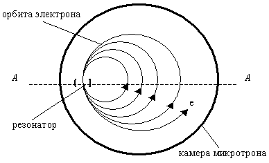 Схема микротрона
